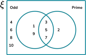 venn diagram probability calculator 2 circles